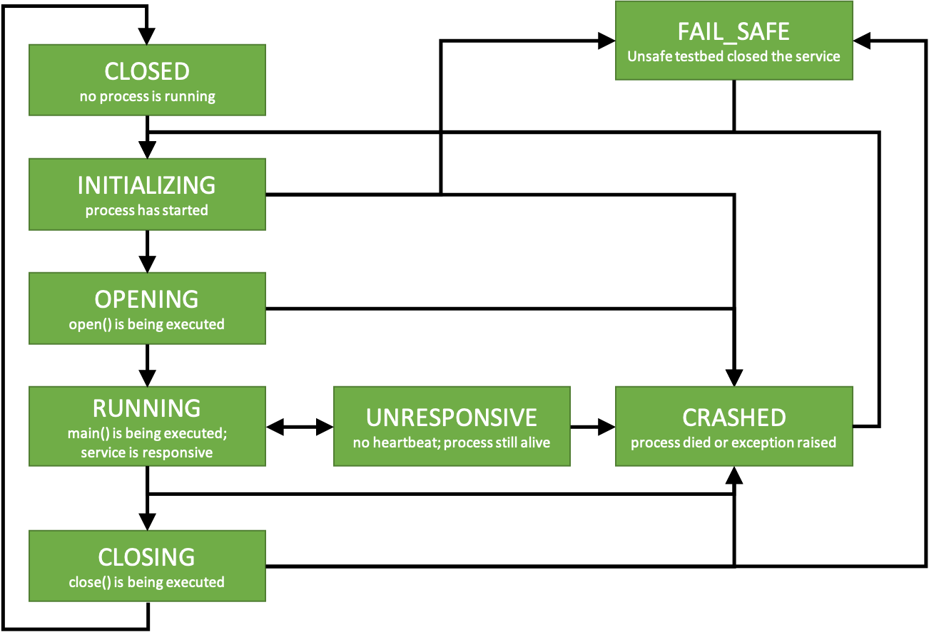 A flow chart for the state of a service.