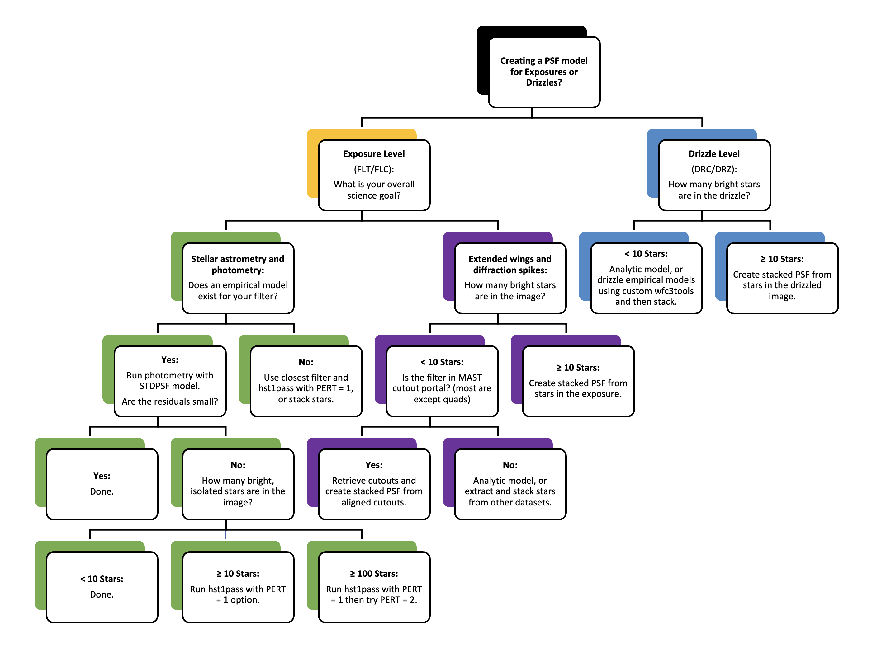 This flowchart provides users with a general guide for deciding which PSF modeling technique is the most relevant based on their dataset and science goals. The top of the chart asks users if they are modeling at the exposure or drizzle level. The drizzle workflow forks to the right, and asks users how many bright, isolated stars are in their image. If there are fewer than 10 stars, they can fit an analytical profile or download custom tools as described below. If they have 10 or more stars, they can extract and stack stars as described in Section 3. If users are working at the exposure level, then the diagram forks to the left. If the user's goal is focused on high-accuracy photometry and astrometry of stars, then they follow the left fork. If their goals are to model the extended wings and diffraction spikes of the PSF, they follow the fork right. In following the left fork for precision photometry and astrometry, users are asked if an empirical model from the WFC3 team exists. If it does, then they can run hst1pass and examine the residuals. If there is not an empirical model, they can use the model for the closest filter and perturb it with hst1pass if there are at least 10 stars. In following the right fork for modeling extended wing emission and diffraction spikes, users are asked if they have more or less than 10 stars in their image. If they have fewer than 10, they can use the MAST cutout service to retrieve and stack stars from other observations. If they have at least 10 stars, then they can stack stars directly from their observations. This flowchart is a general guide, and we note that several different paths may be applicable to a single dataset. Users are encouraged to experiment with the options below.