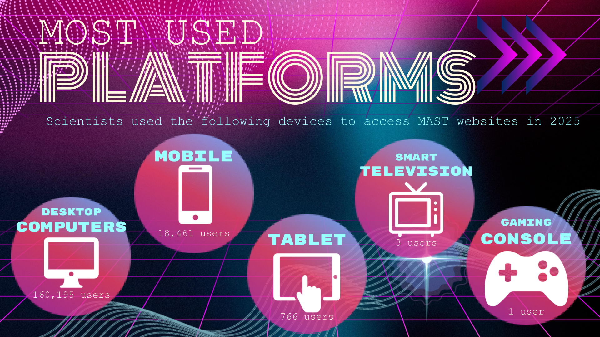 Devices used to access MAST