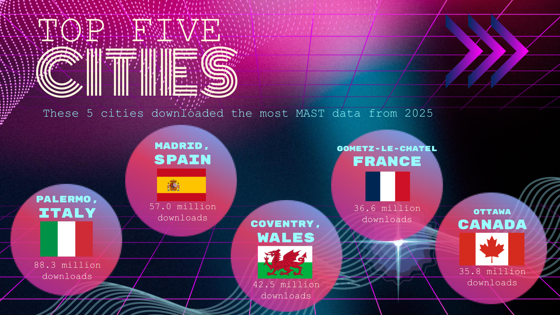 Top five cities which downloaded MAST data